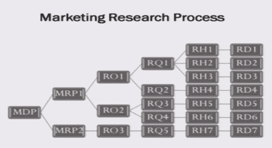 Marketing Research Process